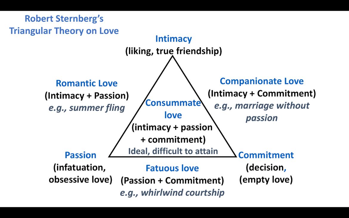 The triangular theory of love robert sternberg